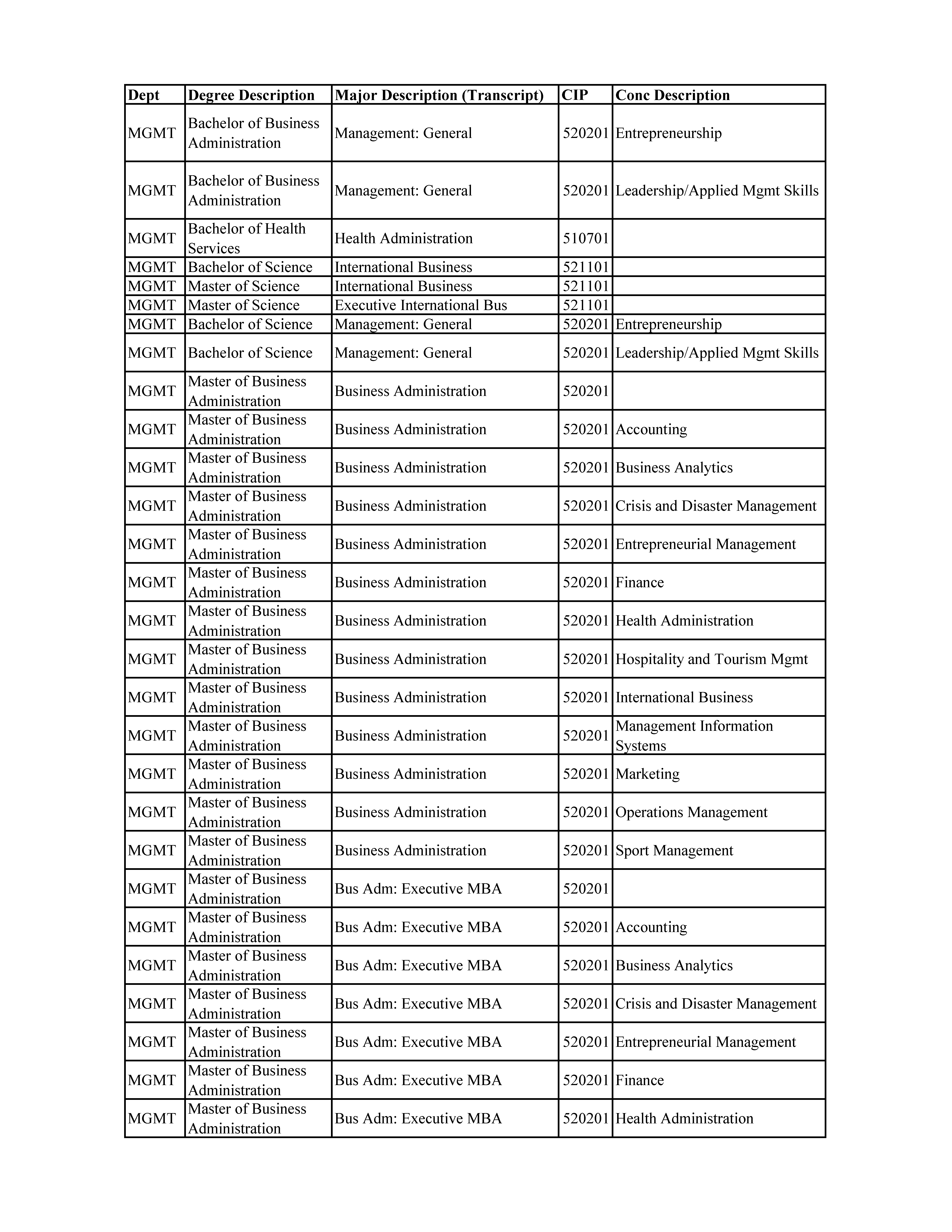 Programs of Study Table Page 5