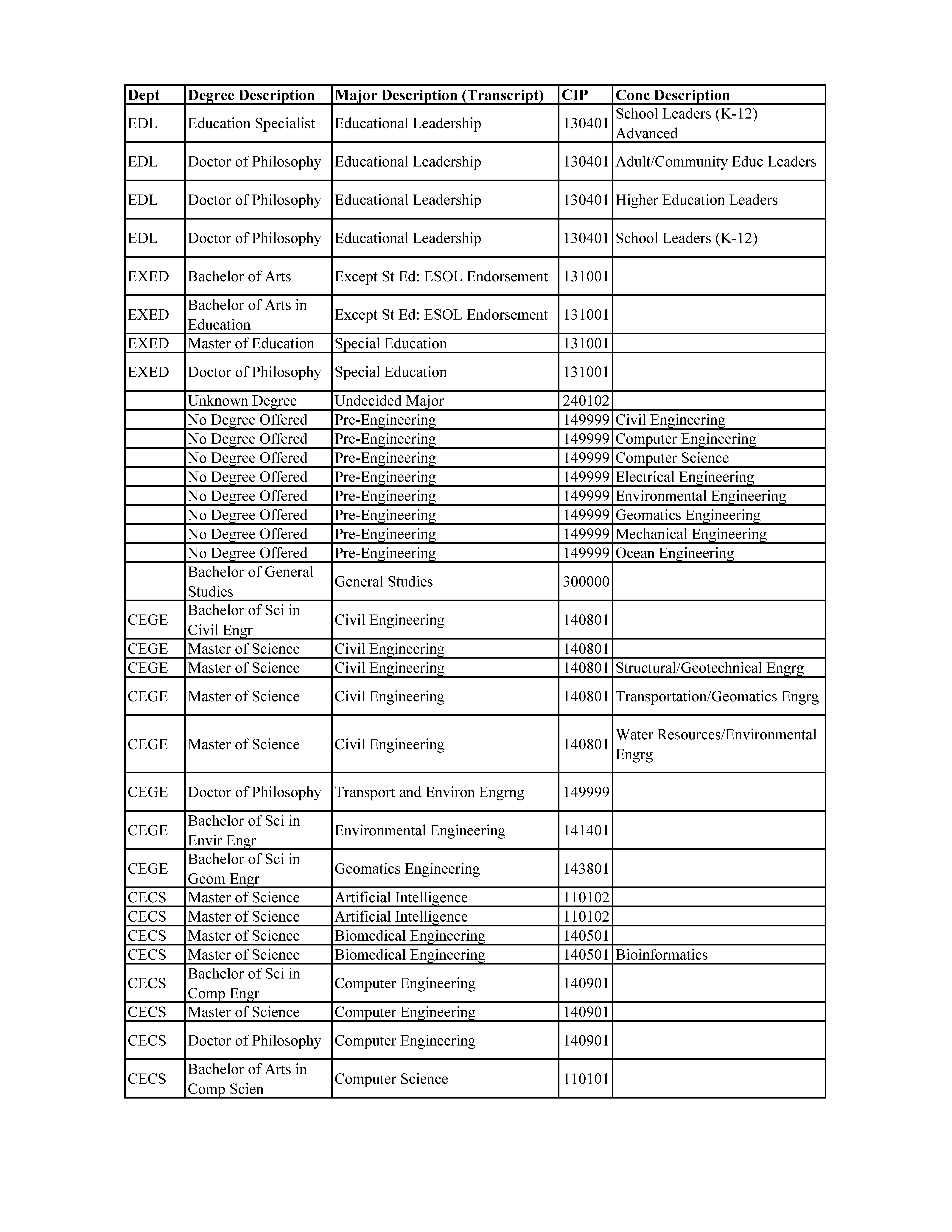 Programs of Study Table Page 9
