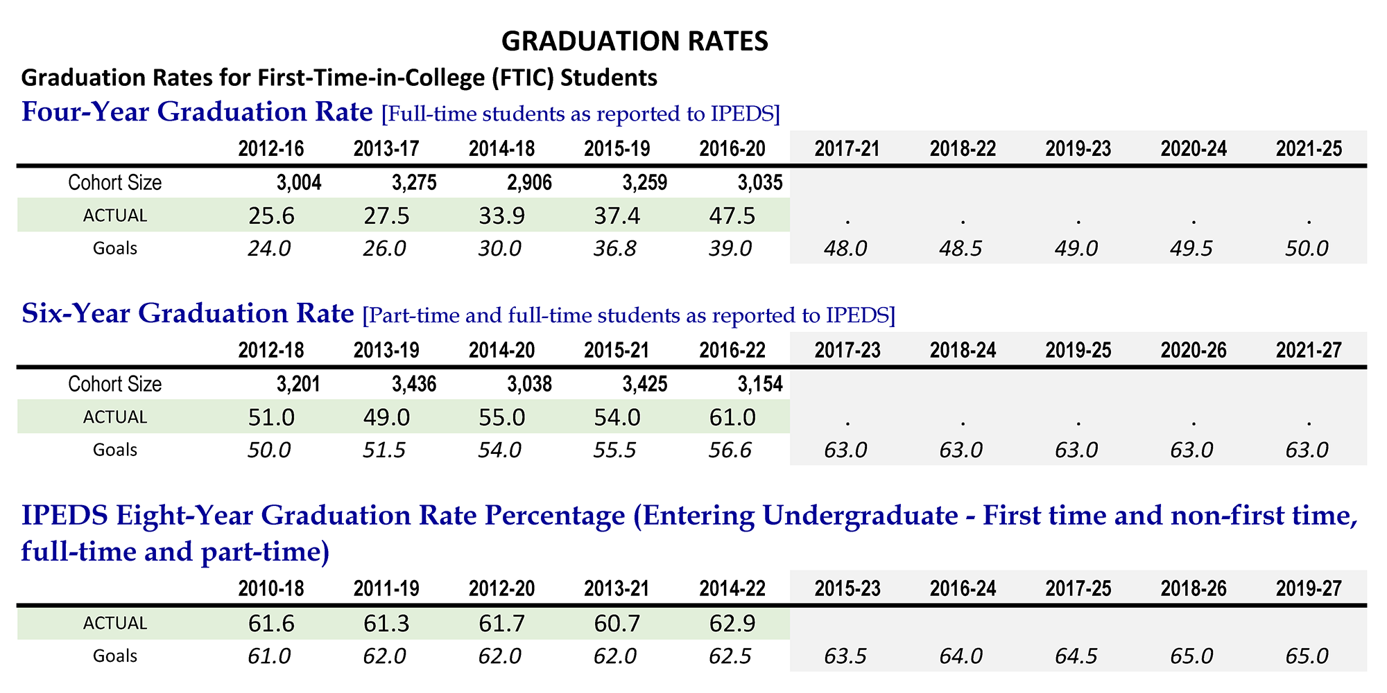 Graduation Rates