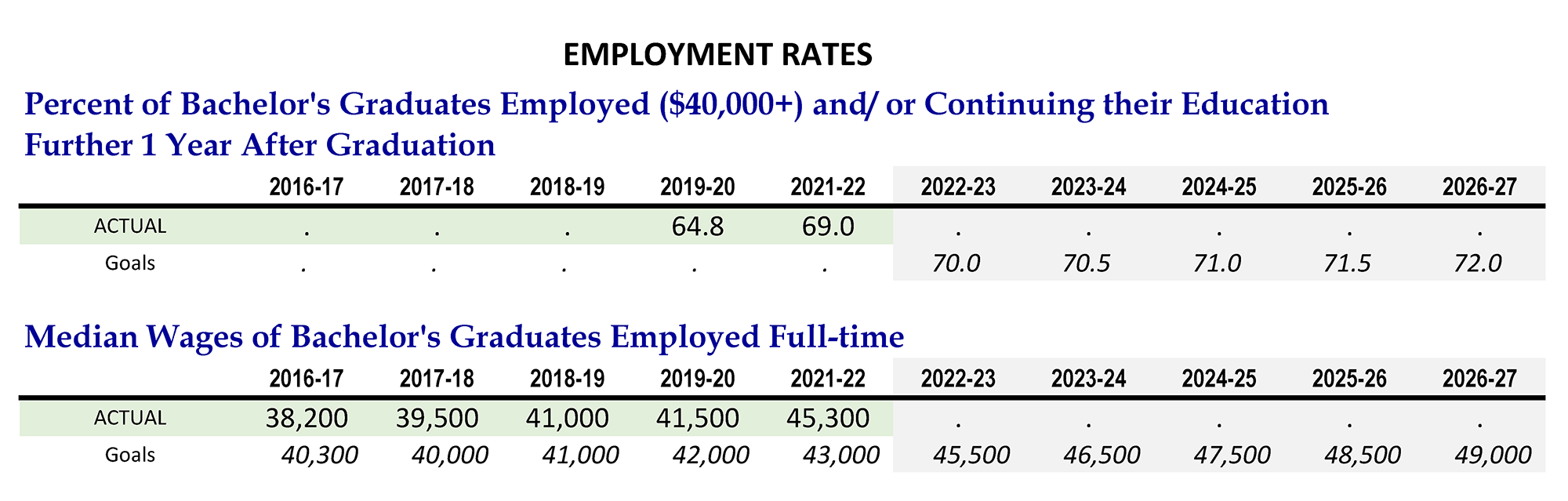 Employment Rates
