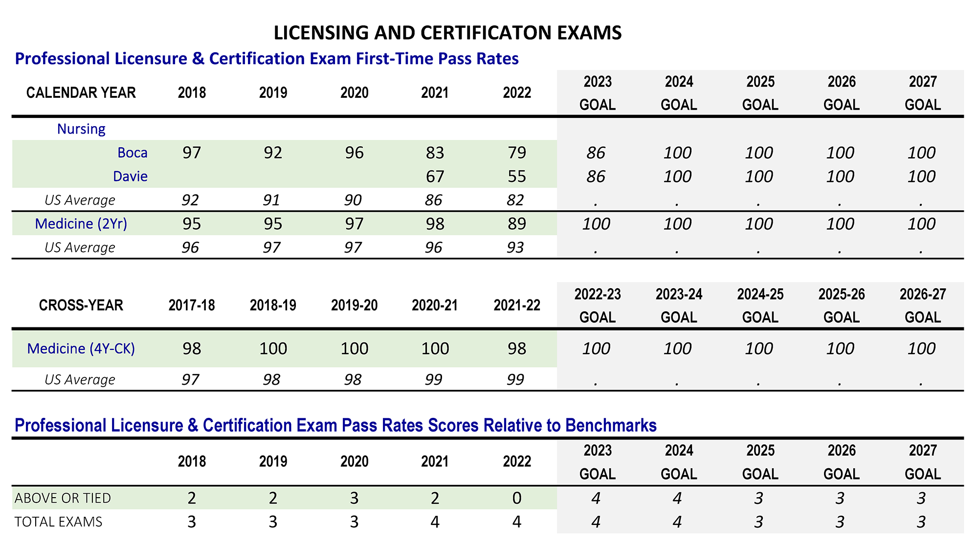 Licensing and Certification Rates