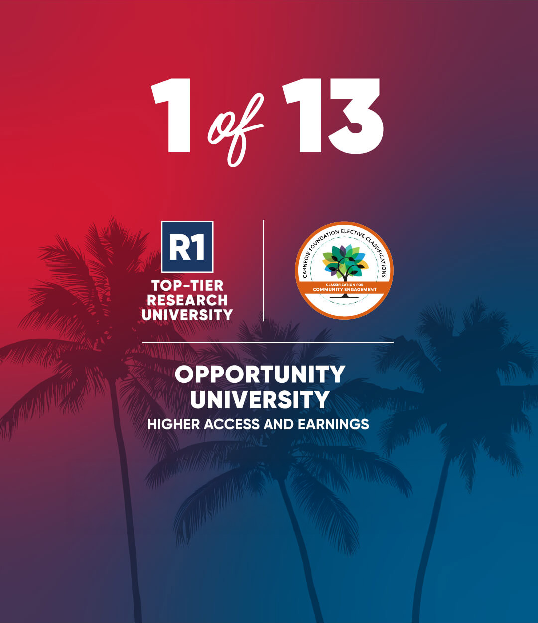 Promotional graphic highlighting FAU as 1 of 13 universities with R1 Top-Tier Research status, Opportunity University designation for higher access and earnings, and Carnegie Community Engagement classification, with the tagline: Your Hometown University.
