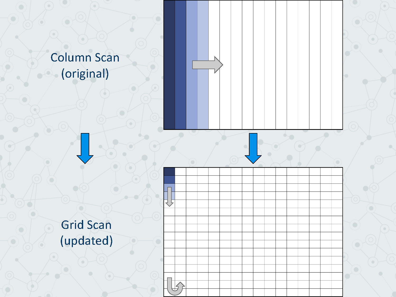 Slide 4: Scanning methods comparison showing Column Scan original method versus Grid Scan updated method