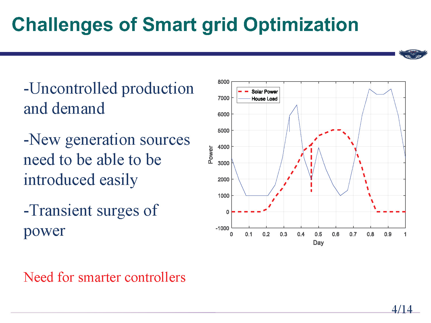Slide 4: Smart grid optimization challenges including uncontrolled production and demand, and the need for smarter controllers