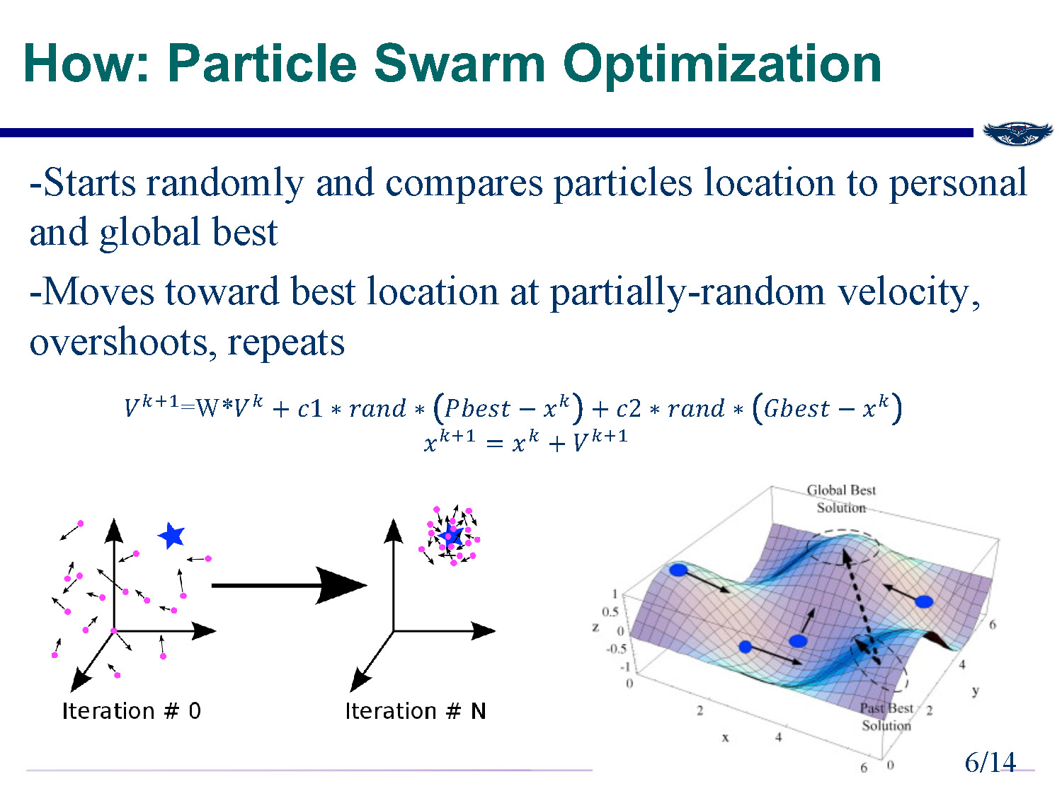 Slide 6: Mathematical explanation of how Particle Swarm Optimization works with velocity and position update equations