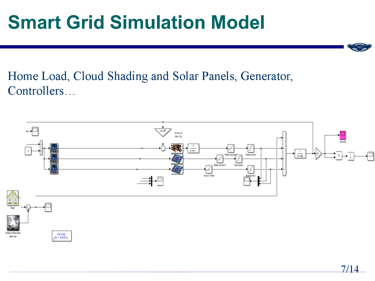 Slide 7: Smart grid simulation model diagram showing home loads, solar panels, generators and controllers
