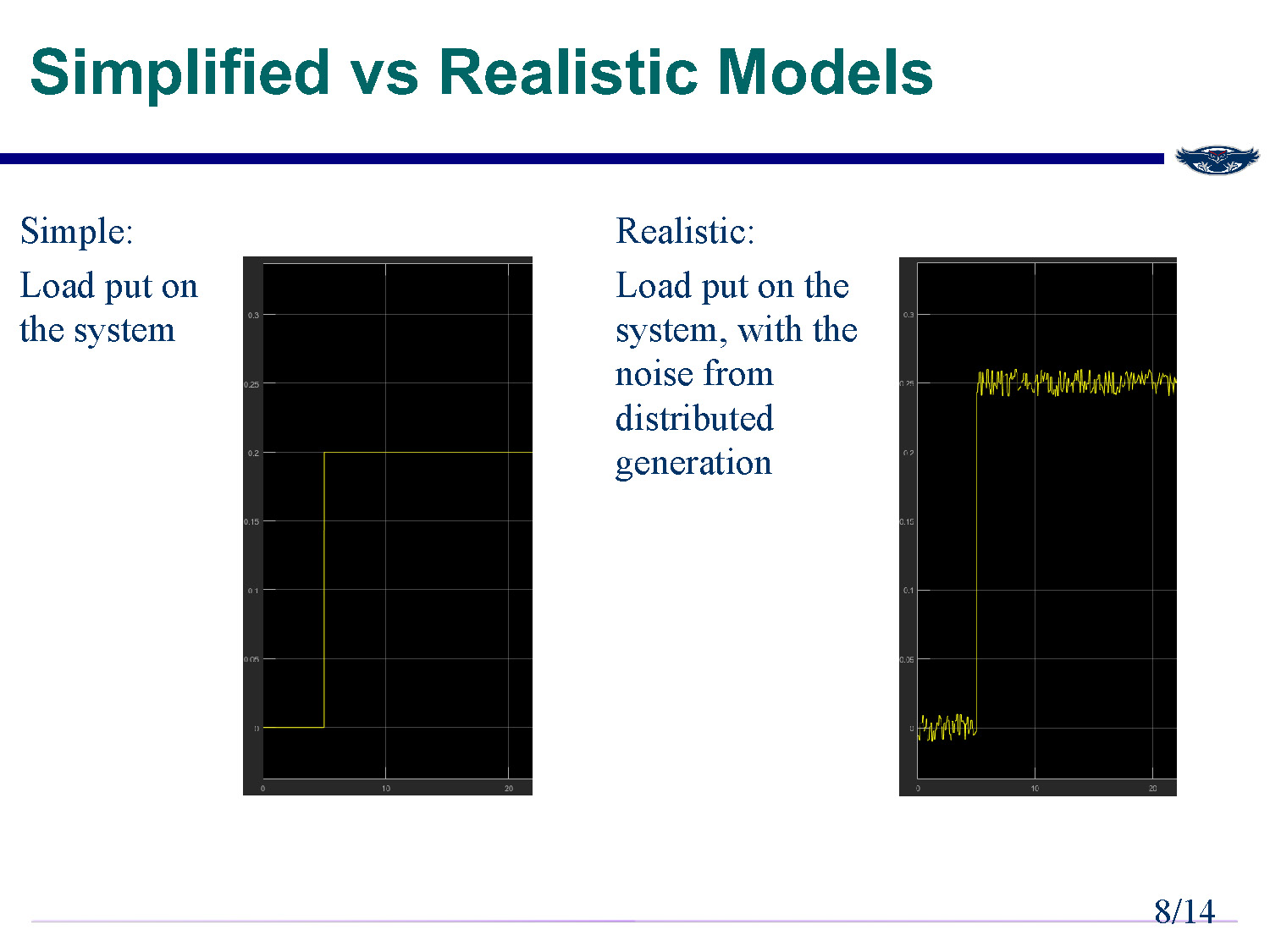 Slide 8: Comparison between simplified and realistic models showing load patterns with and without distributed generation noise