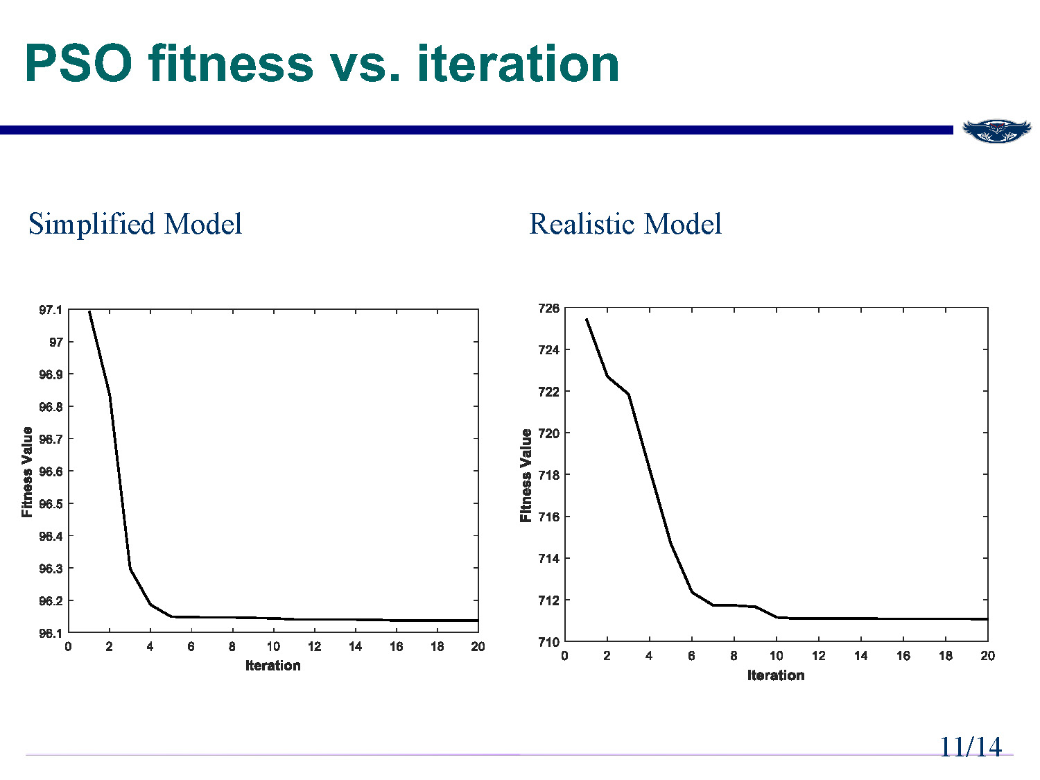 Slide 9: PSO fitness vs. iteration