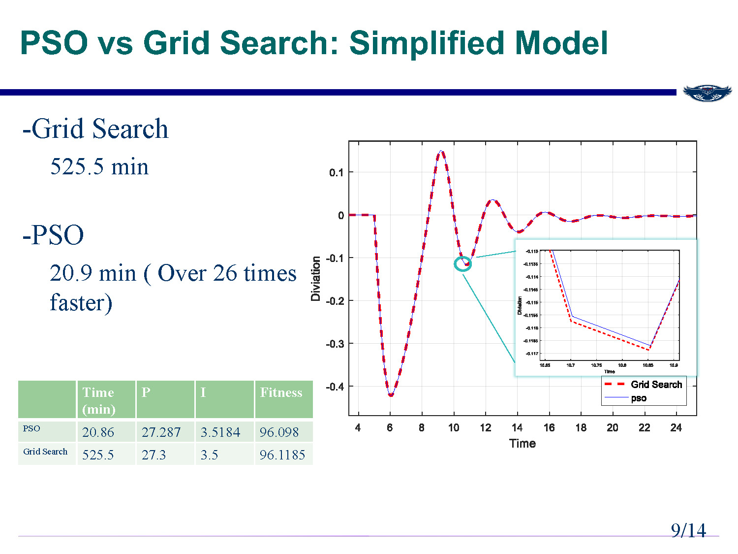 Slide 10: Performance comparison table showing PSO is 26 times faster than Grid Search for simplified model