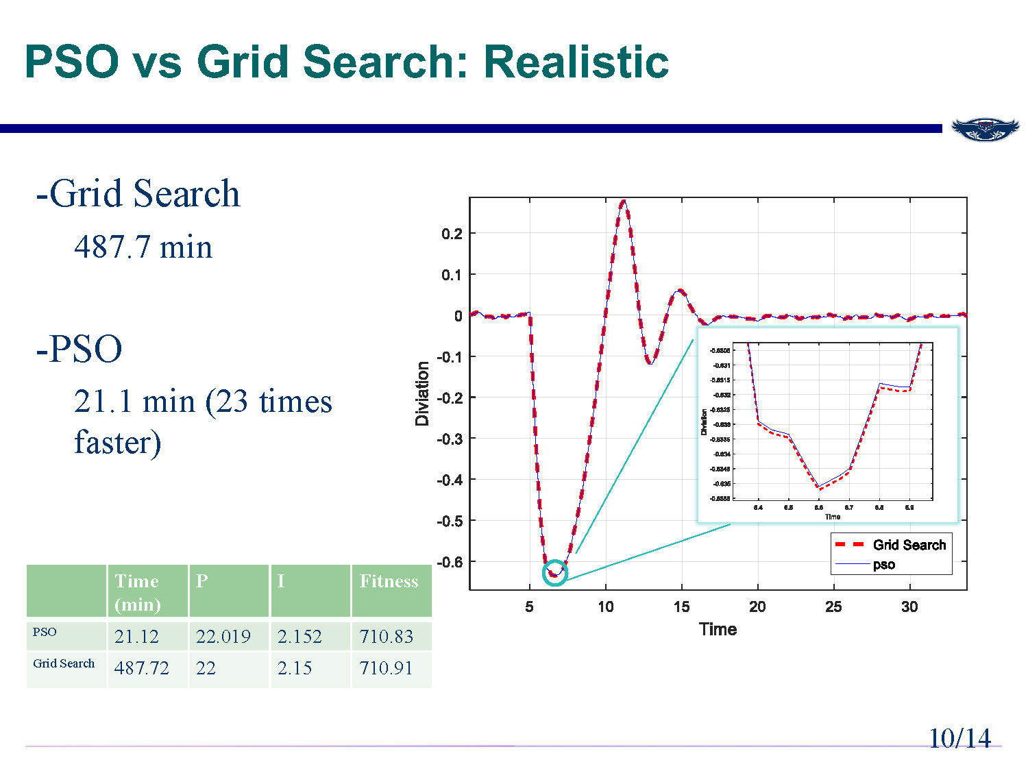 Slide 11: Performance comparison table showing PSO is 23 times faster than Grid Search for realistic model