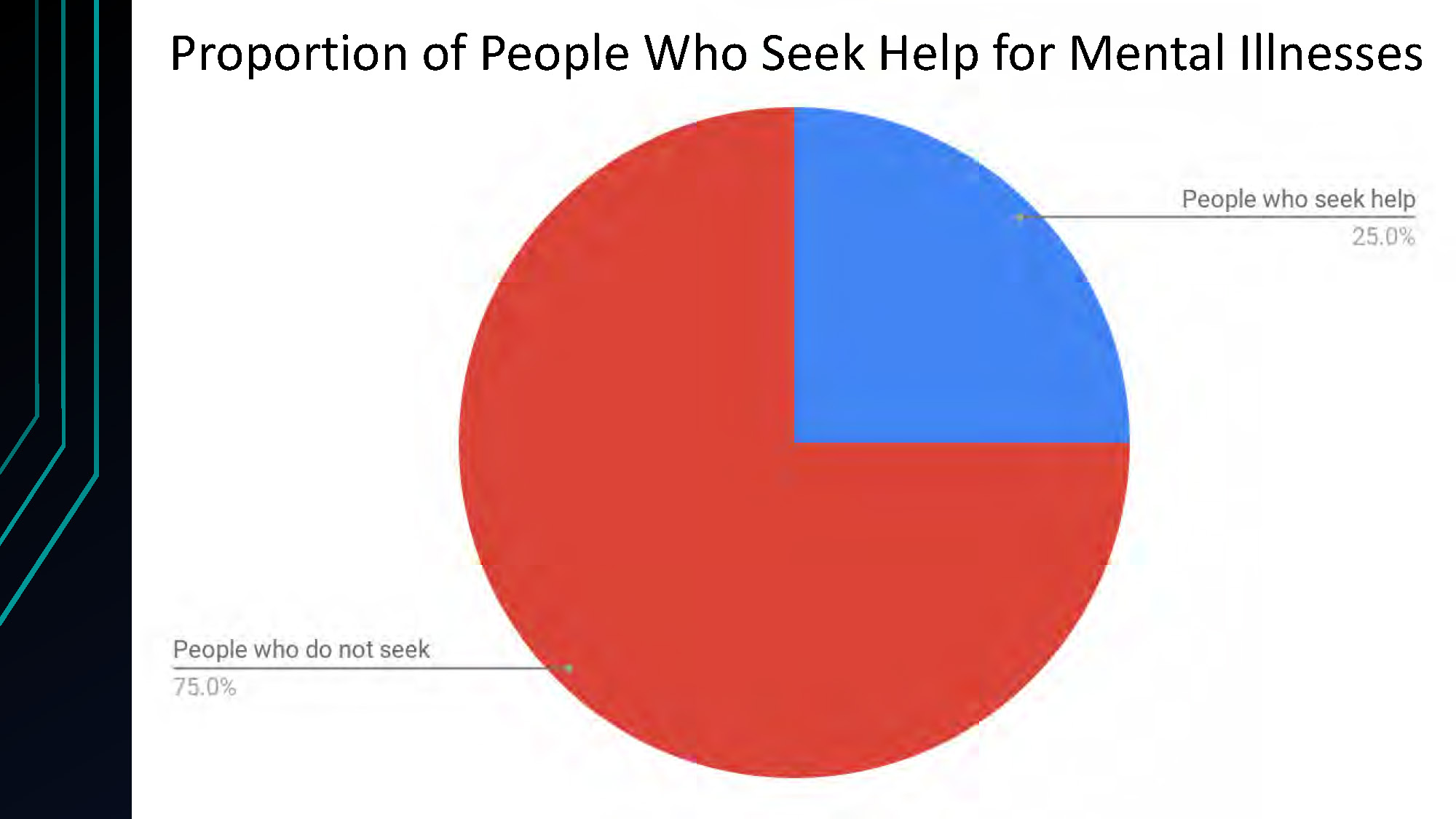 Slide 6: Proportion of people who seek help for mental illnesses and asynchronous relationships.