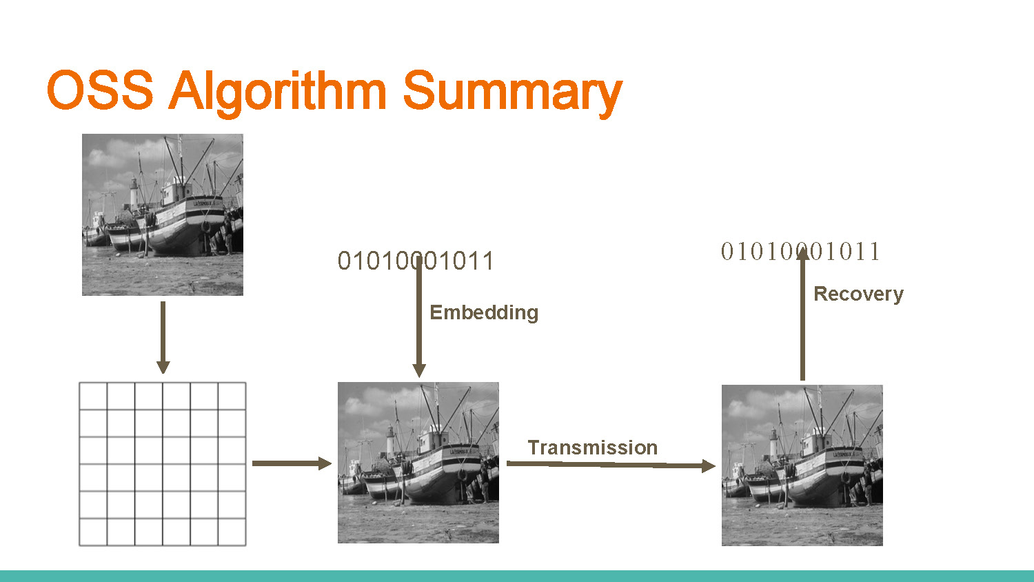 Slide 3: OSS Algorithm Summary showing transmission, embedding, and recovery process flow