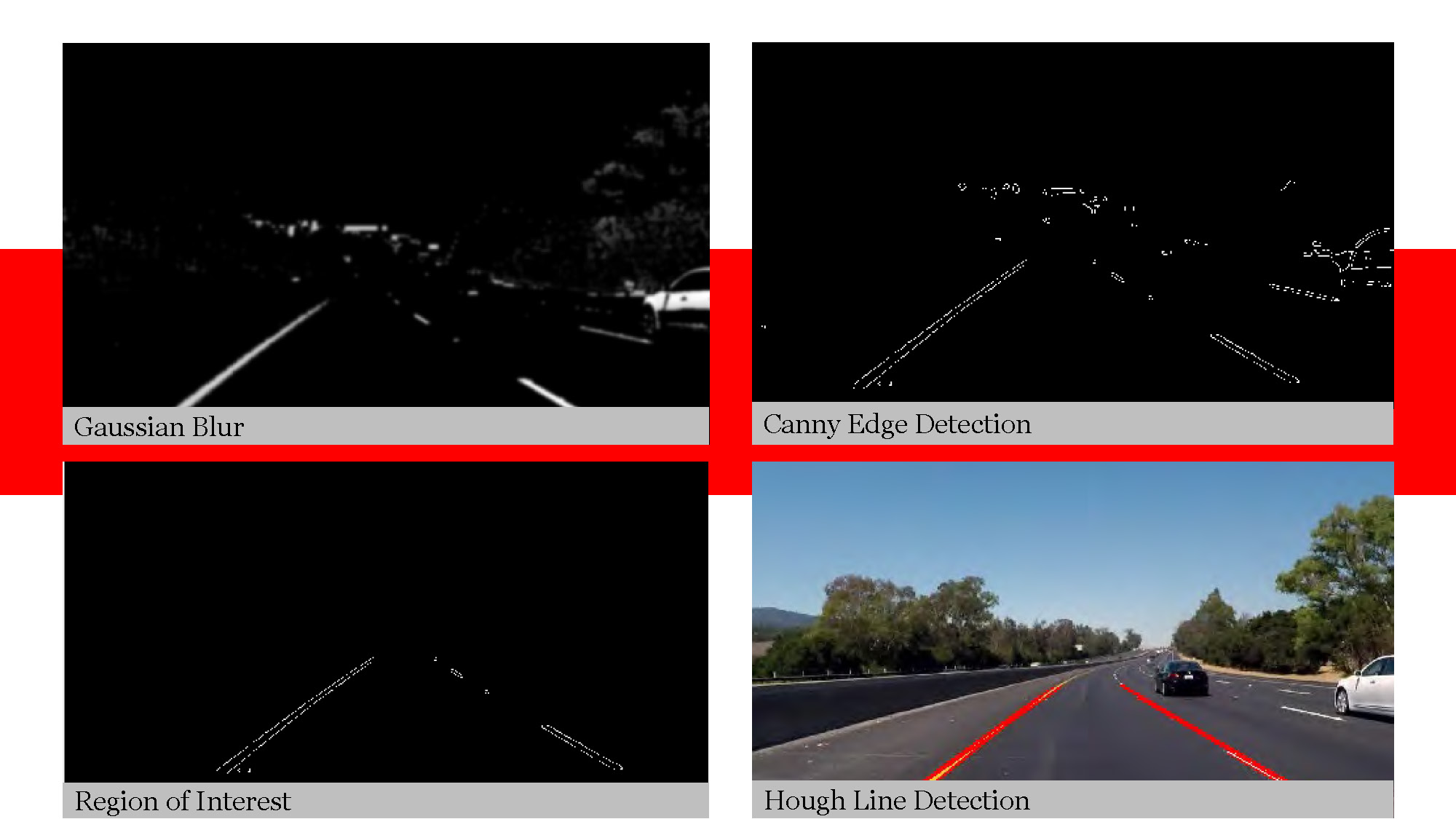 Slide 5: Image processing pipeline flowchart showing steps from Gaussian blur image to Hough Line Detection