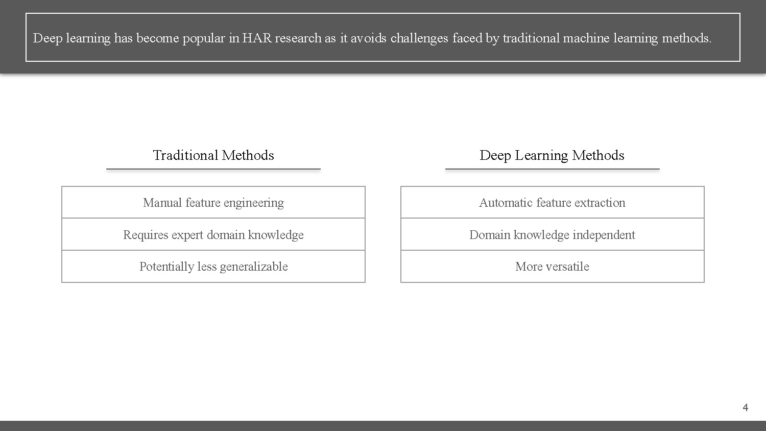Slide 4: Comparison of traditional methods versus deep learning methods showing manual versus automatic feature extraction