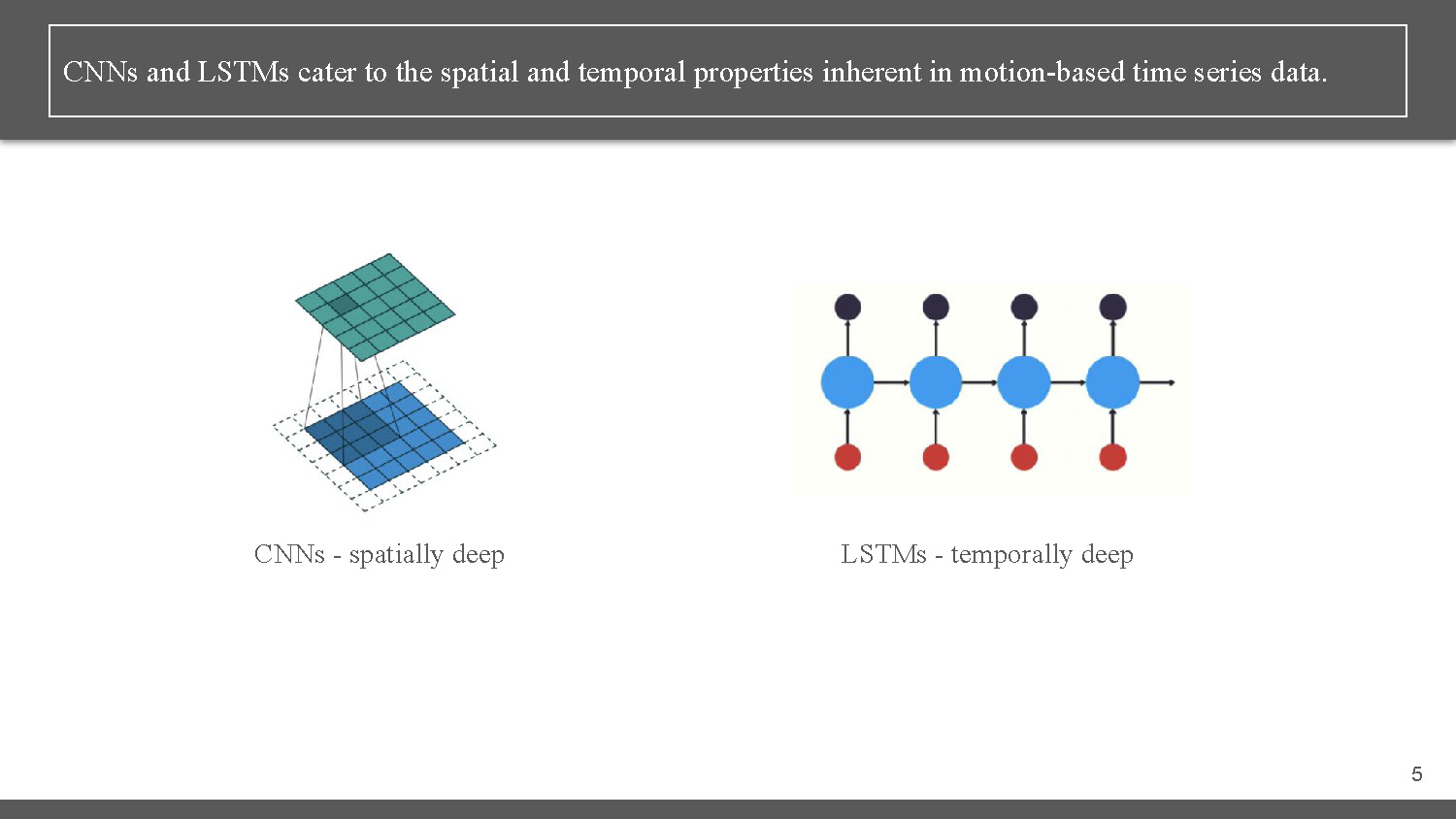 Slide 5: CNN and LSTM architecture comparison showing spatially deep versus temporally deep networks