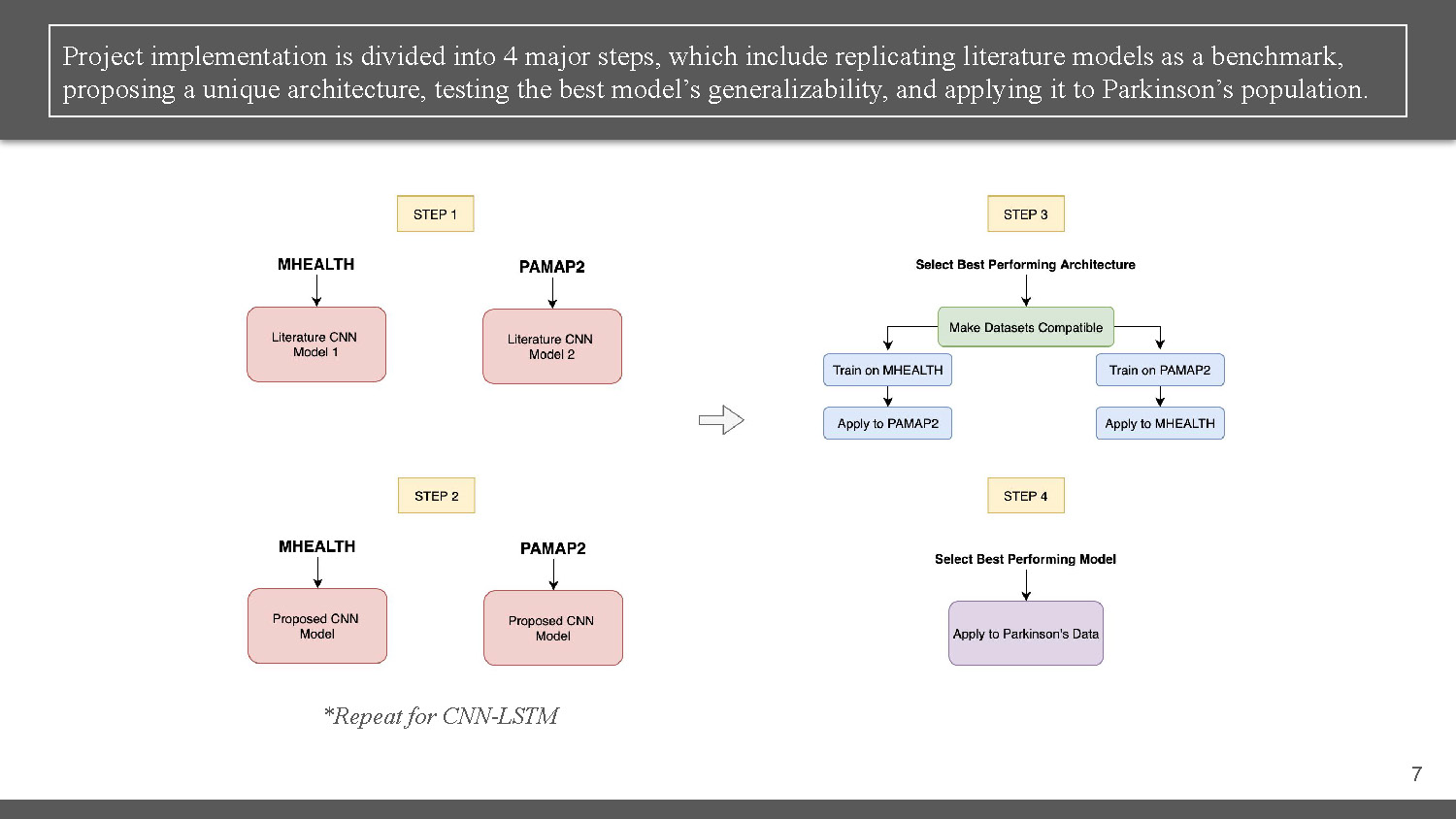 Slide 7: Project methodology showing 4 major implementation steps with model architecture flow