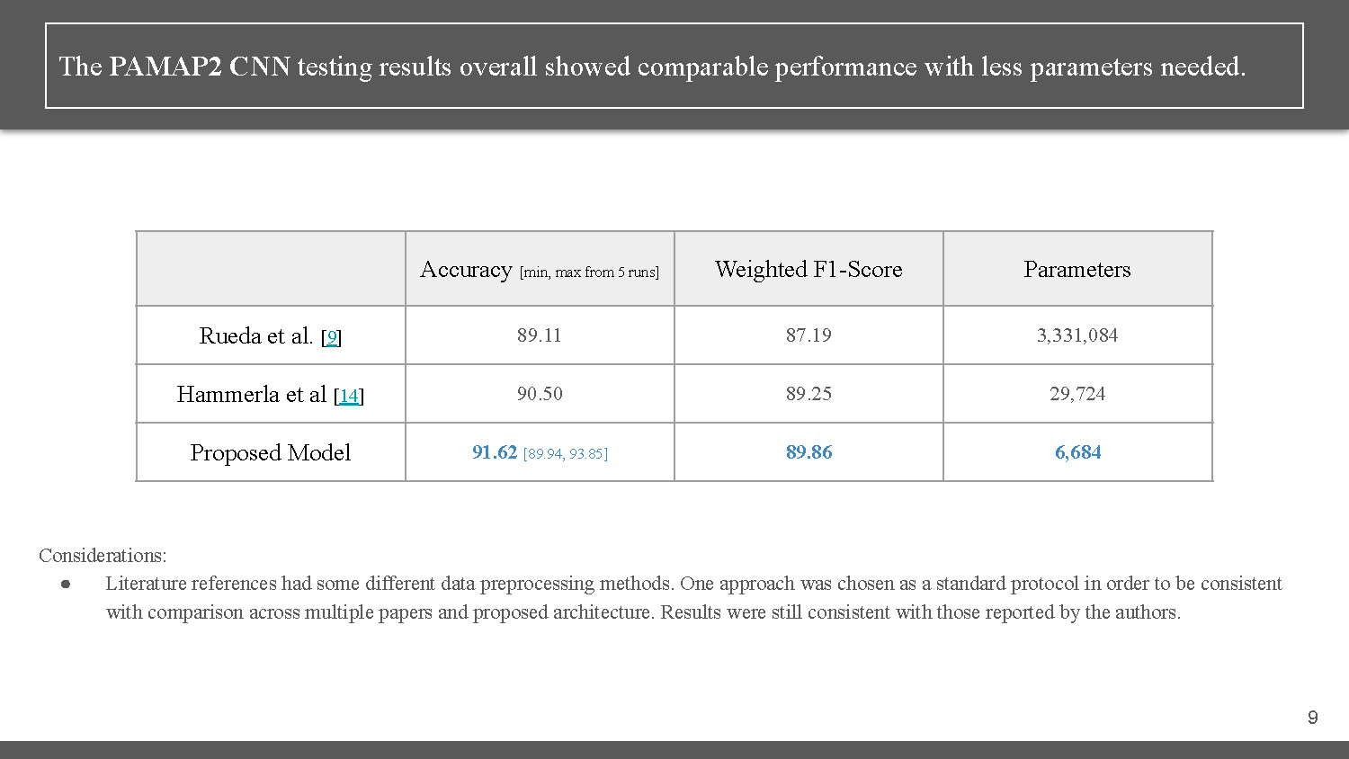 Slide 9: PAMAP2 CNN testing results table showing comparative performance metrics