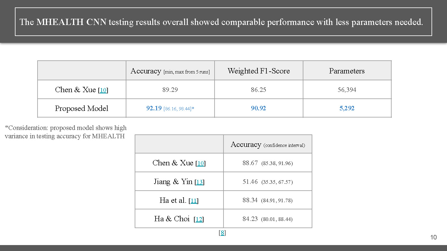 Slide 10: MHEALTH CNN testing results and comparison with literature models