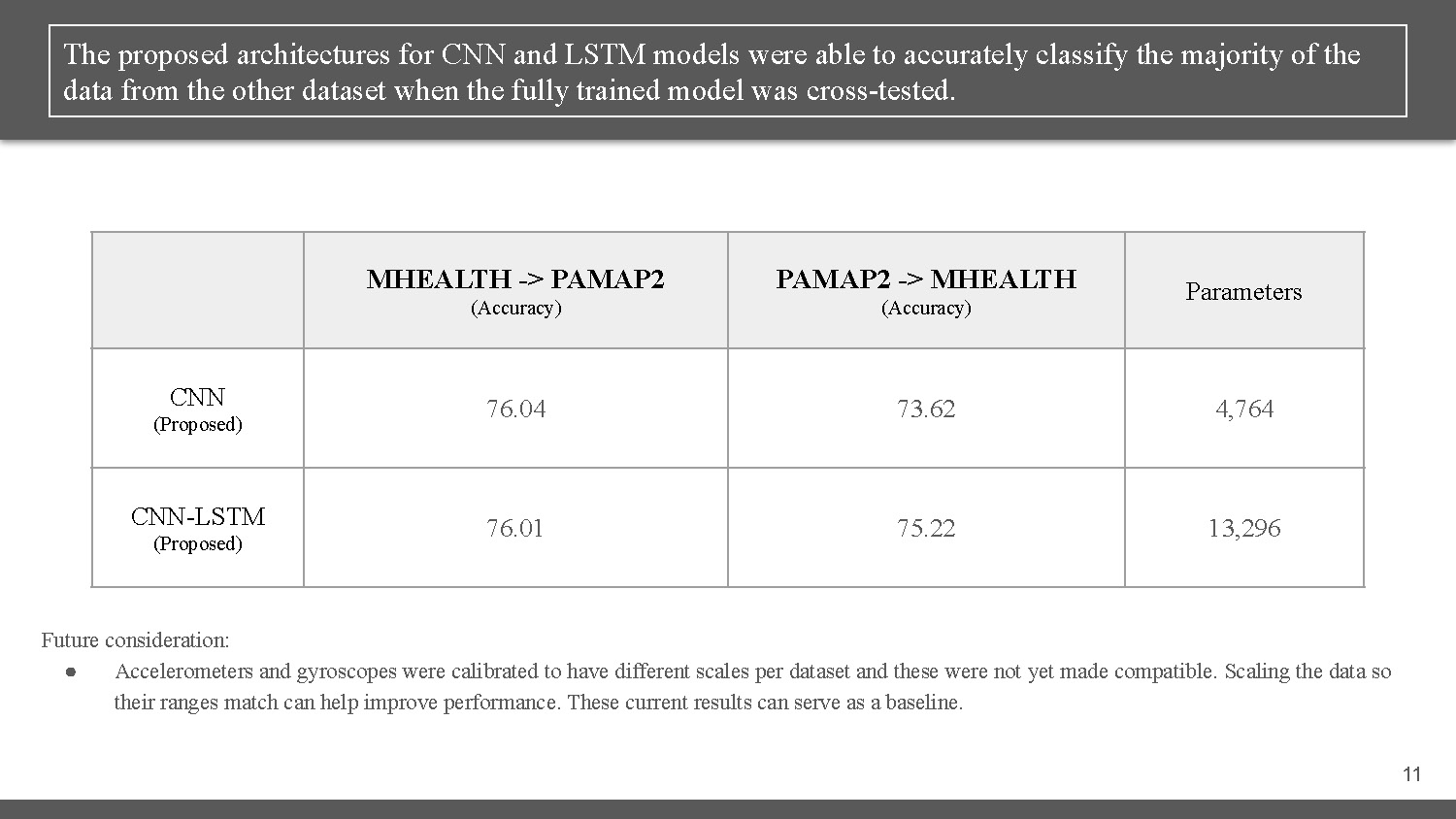 Slide 11: Cross-dataset generalizability results showing transfer learning performance between MHEALTH and PAMAP2