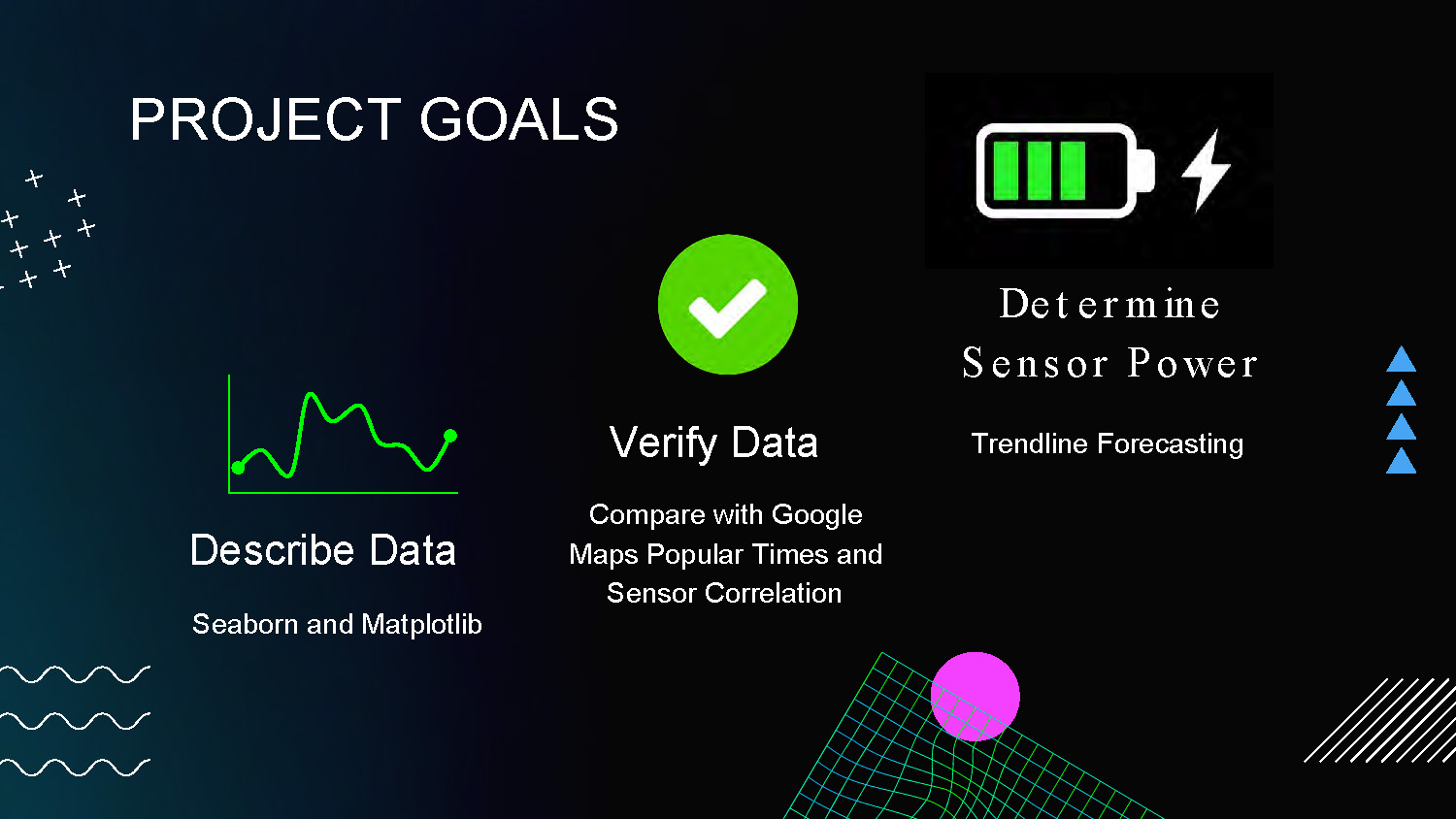 Slide 4: Project goals including power determination, forecasting, data verification, comparison with Google Maps, and data description