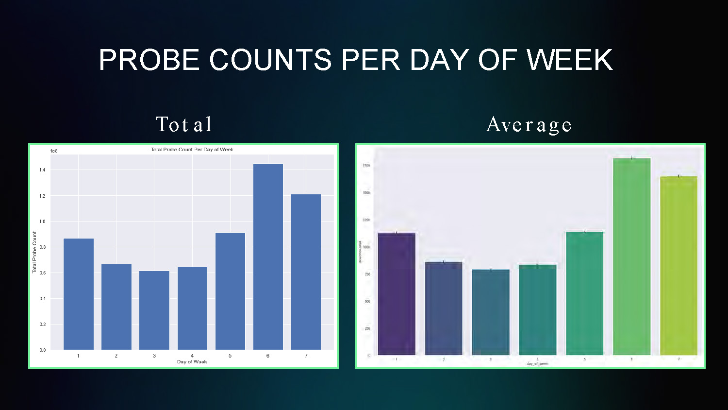 Slide 5: Bar chart showing probe counts per day of week with total average data