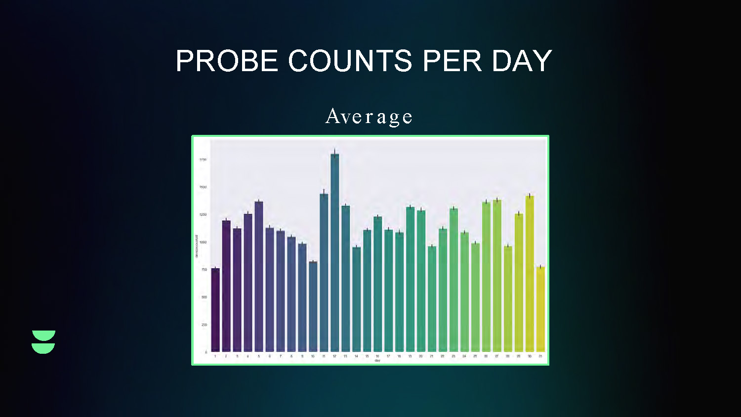 Slide 6: Line graph showing probe counts per day over time with average trend