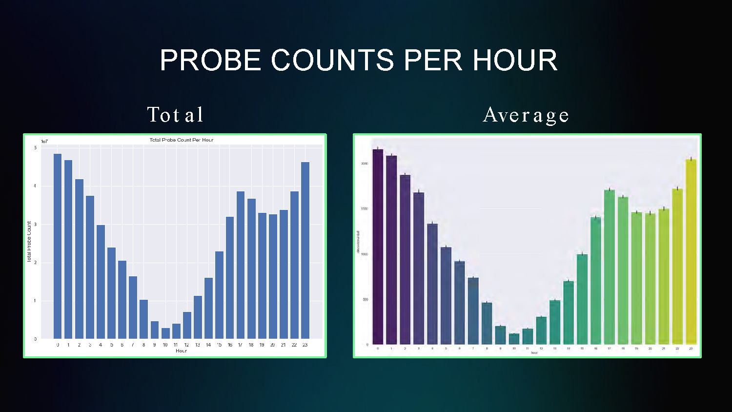 Slide 7: Bar chart displaying probe counts per hour of day showing total average hourly patterns
