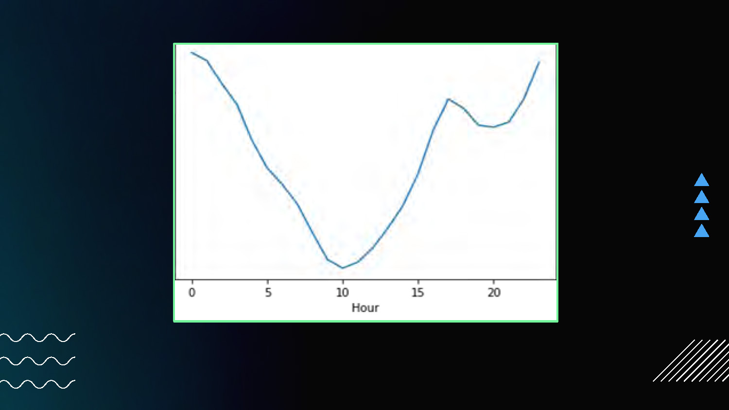 Slide 8: a line graph centered on a dark background with a green border