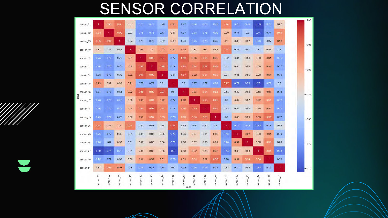 Slide 9: Sensor correlation analysis with multiple data visualization charts