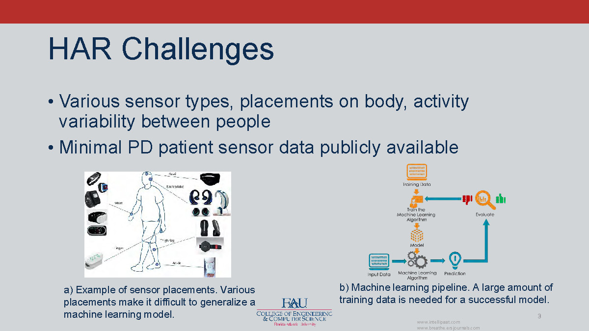 Slide 3: HAR challenges including various sensor types and placements with minimal PD patient data availability