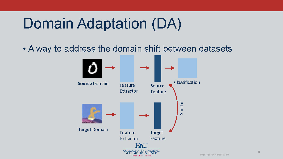 Slide 5: Domain Adaptation diagram showing source domain and target domain with feature extractors