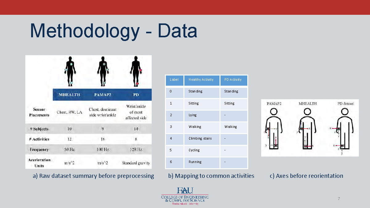Slide 7: Data methodology showing dataset summary and activity mapping with axes reorientation
