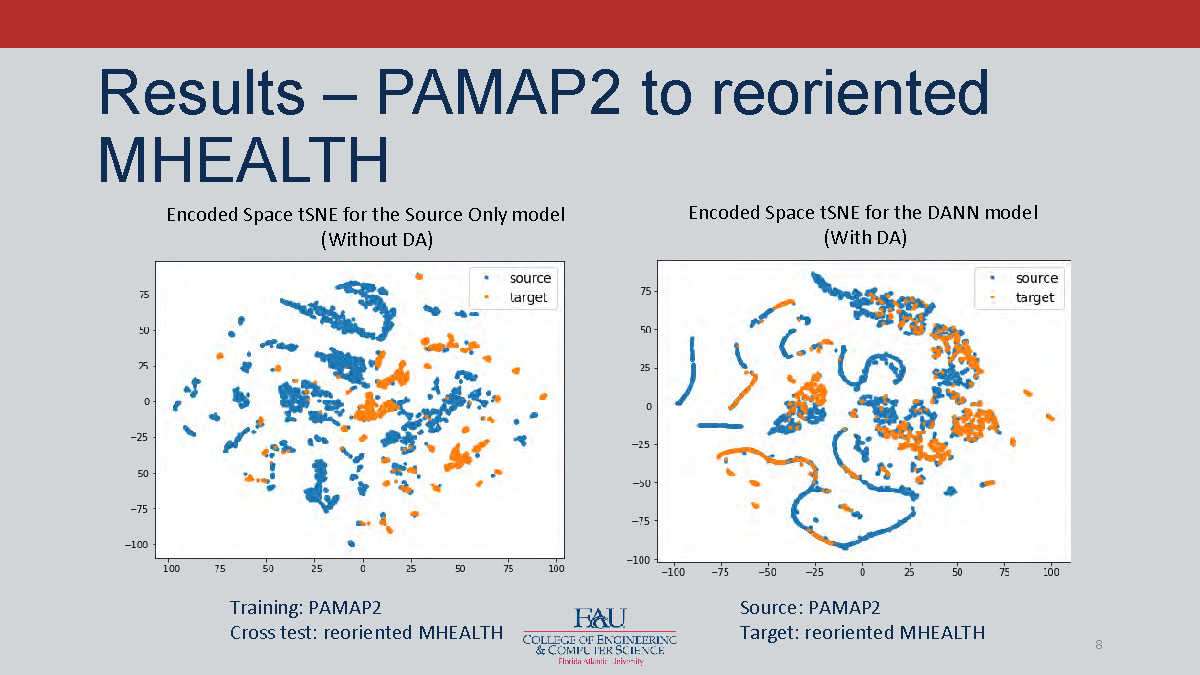 Slide 8: Results showing tSNE visualizations comparing DANN model with and without domain adaptation
