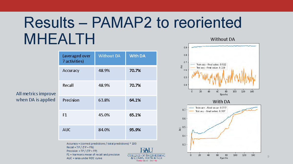 Slide 9: Performance metrics comparison showing improvement with domain adaptation across accuracy, recall, precision, F1, and AUC