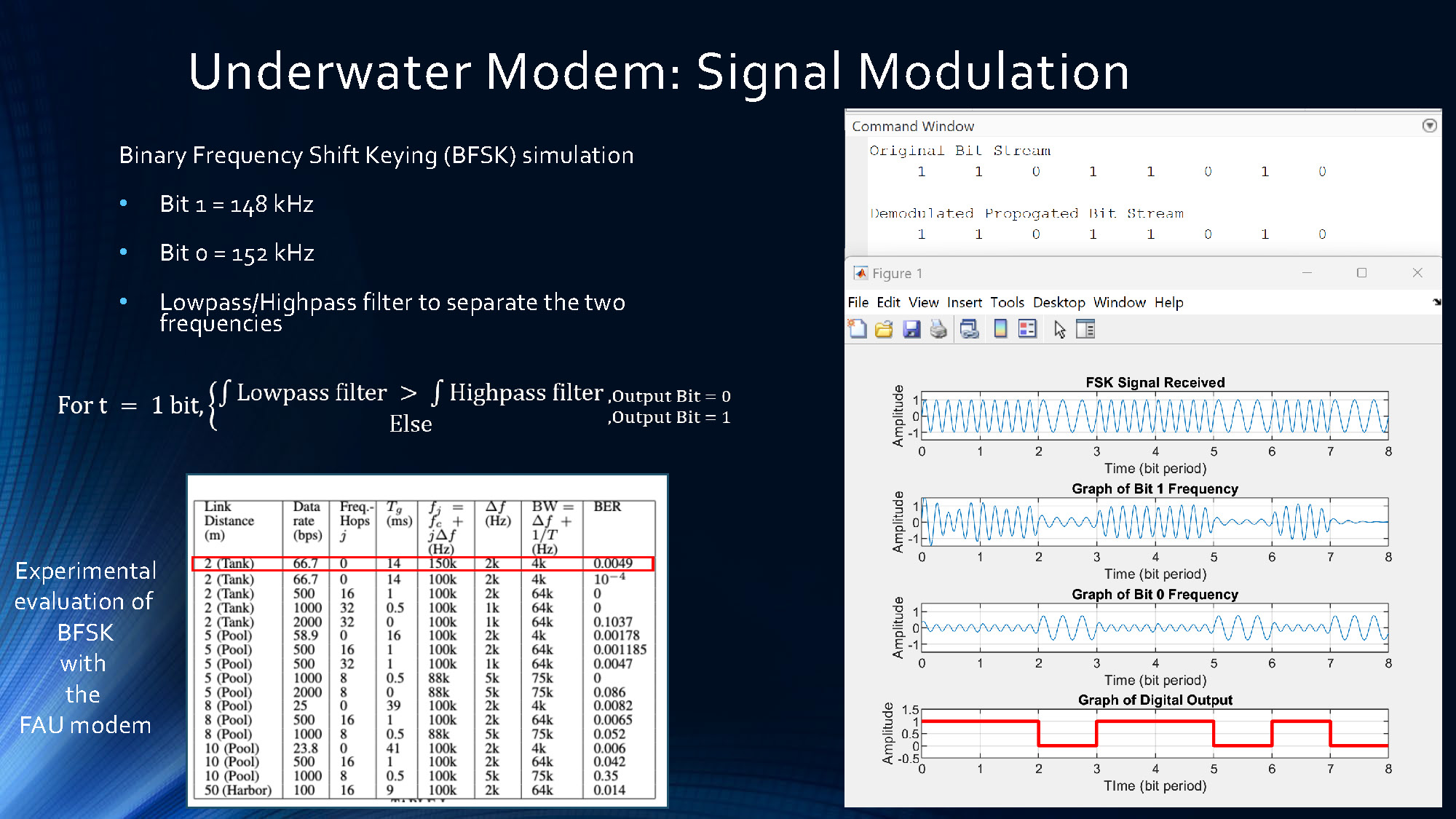 Slide 7: Signal modulation details showing Binary Frequency Shift Keying implementation with frequency specifications and experimental results
