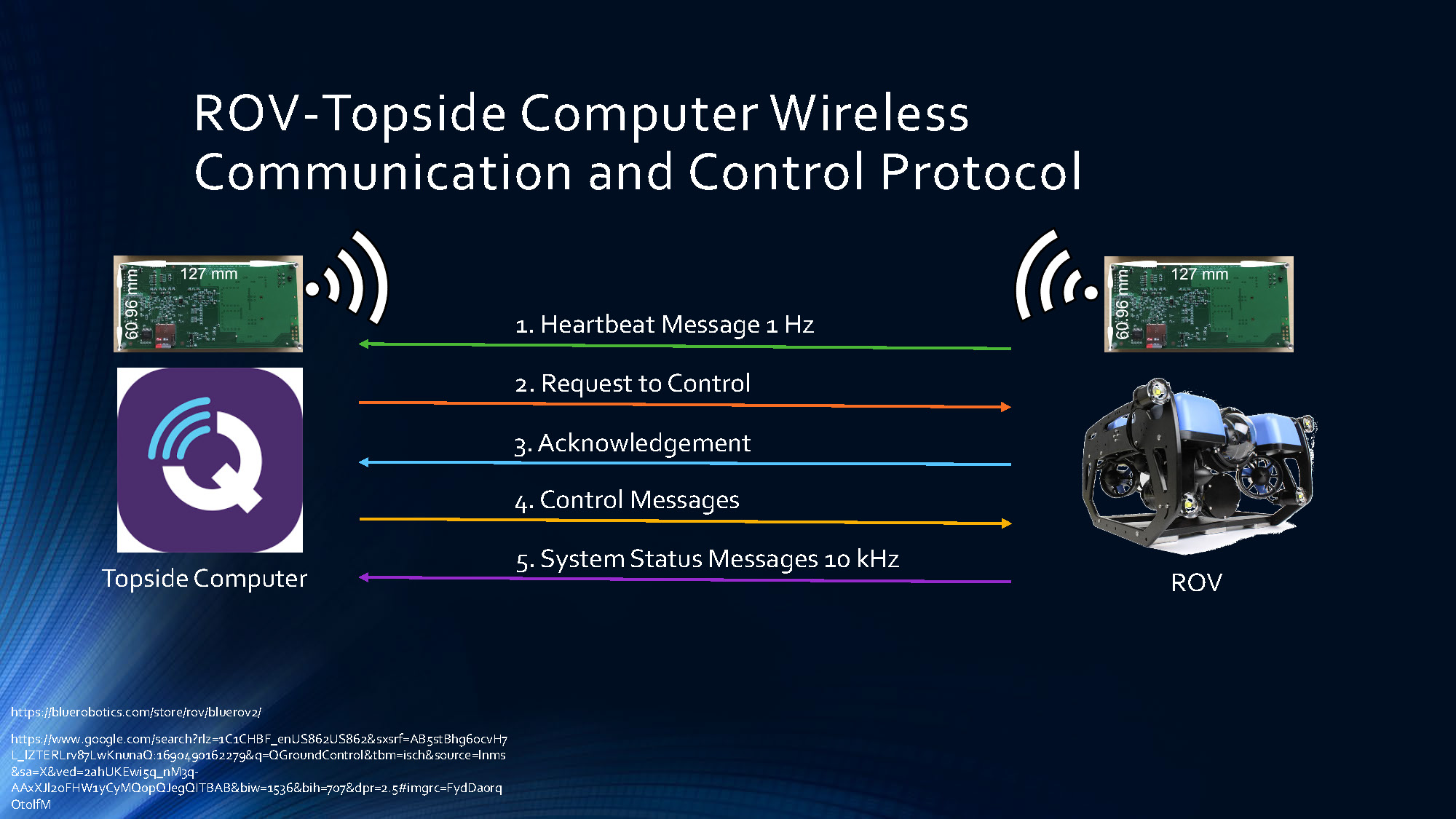 Slide 8: Communication protocol diagram showing message flow between ROV and topside computer with QGroundControl interface