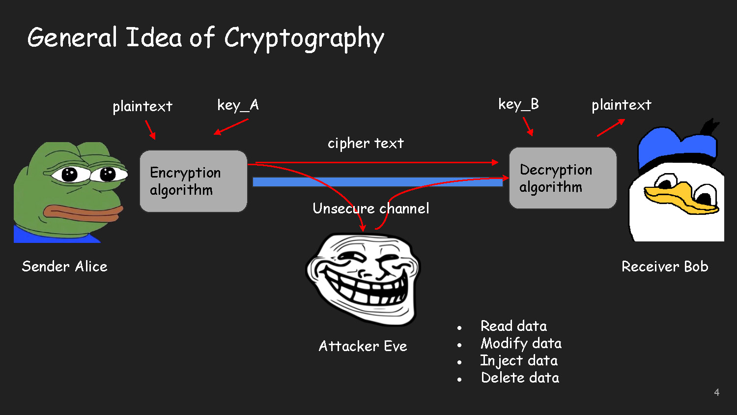 Slide 4: Diagram showing encryption and decryption process between sender and receiver with attacker