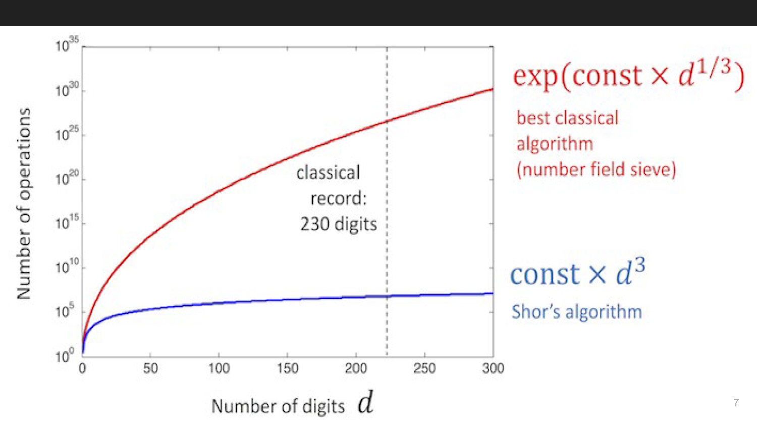 Slide 7: Visual comparison or illustration related to quantum computing impact