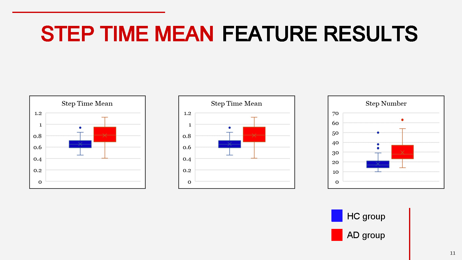 Slide 11: Step time mean feature results comparing HC and AD groups with visual graphs
