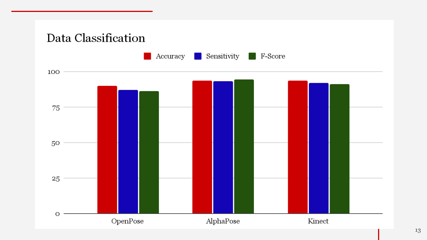 Slide 13: Classification results table showing accuracy, sensitivity, precision, specificity, and F-score for each system