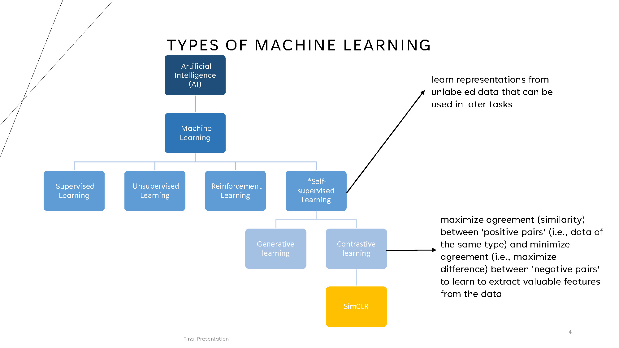 Slide 4: Hierarchical diagram showing types of machine learning from AI down to SimCLR