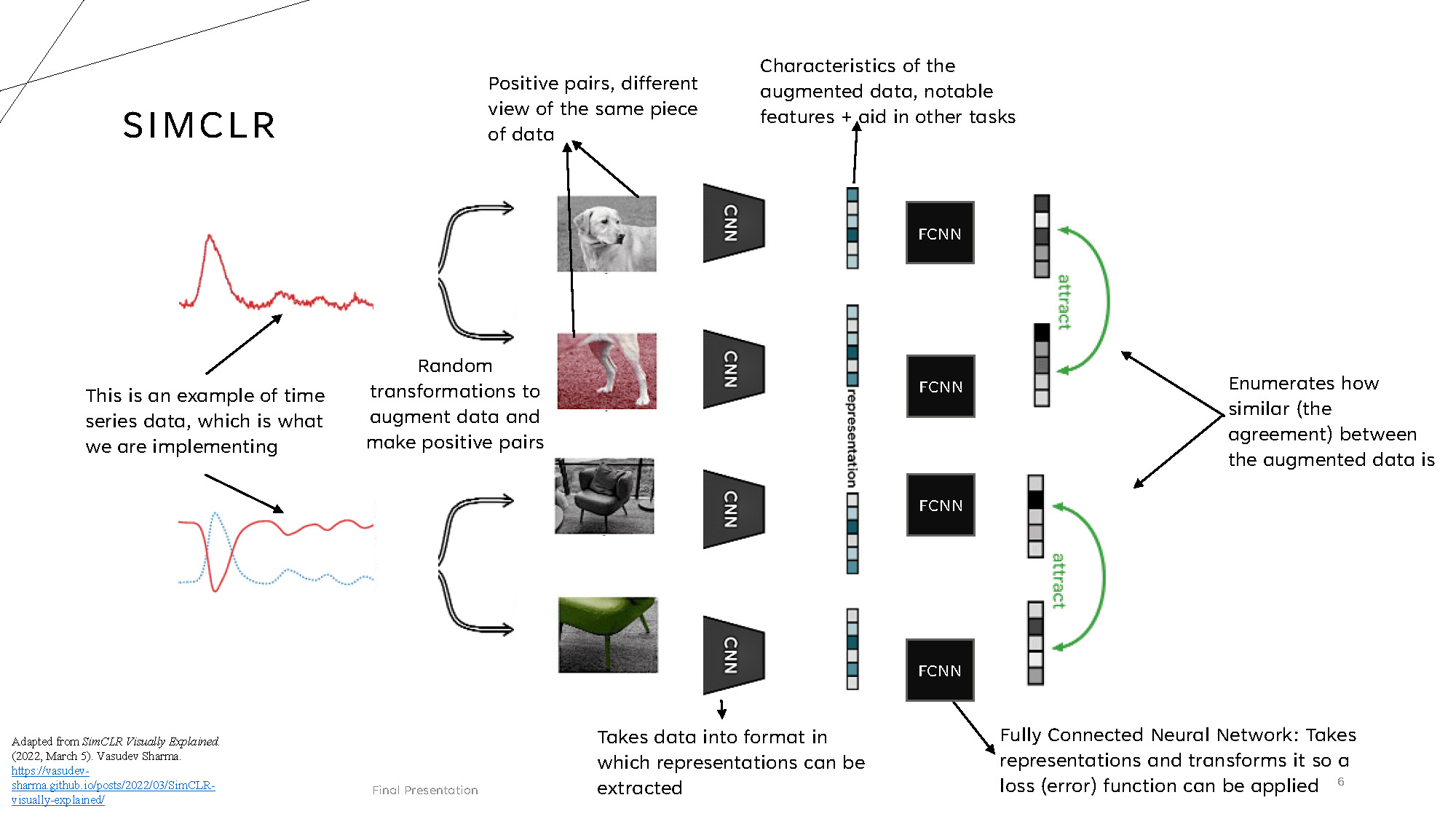 Slide 6: SimCLR architecture diagram showing data flow from input through transformations to loss calculation