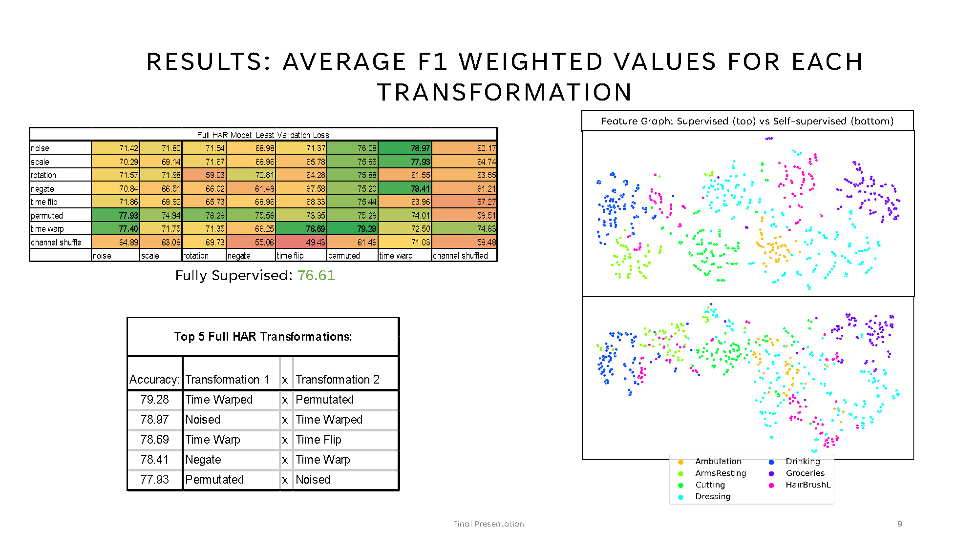 Slide 9: Results table showing average F1 weighted values for each transformation across different combinations