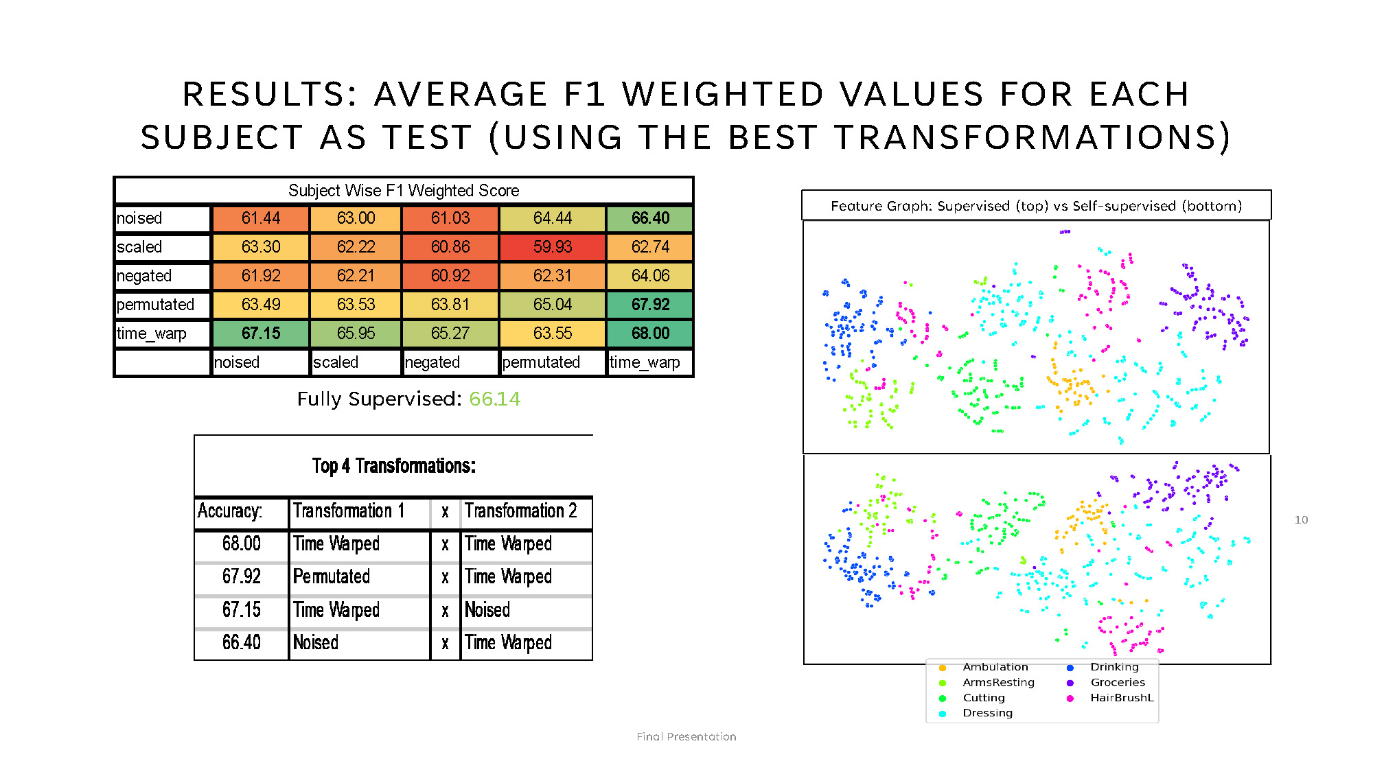 Slide 10: Subject-wise results table showing F1 weighted scores for best transformations across 5 subjects