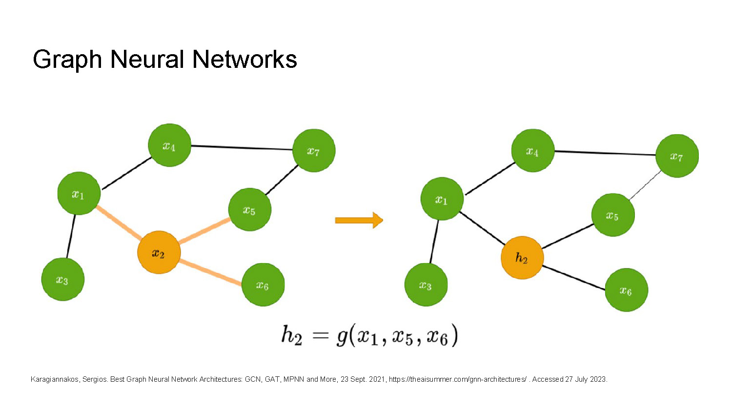 Slide 4: Graph Neural Networks — brief reference to best GNN architectures and a citation.