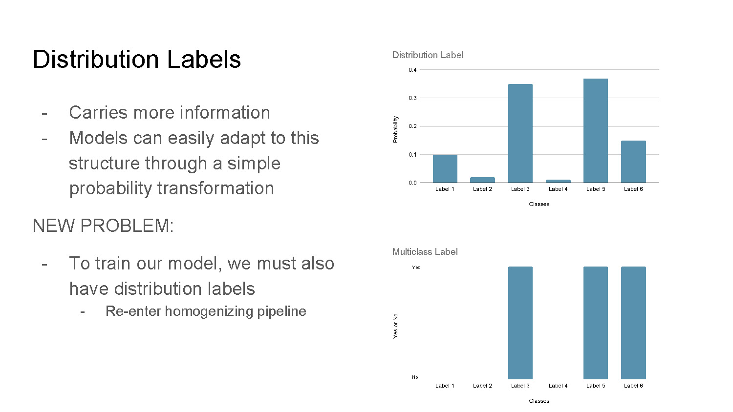Slide 7: Distribution Labels — notes about carrying more information, modeling with probability transforms, and a new problem requiring distribution labels.