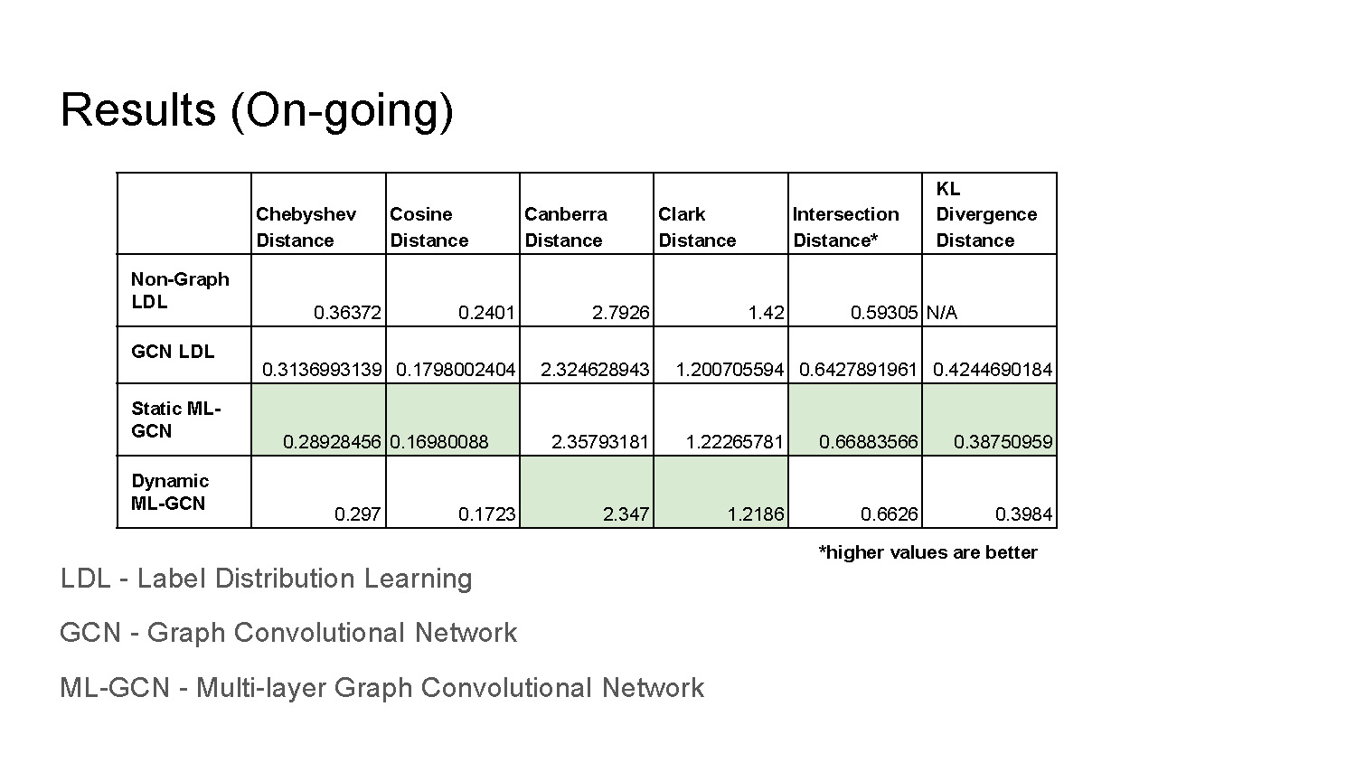 Slide 9: Results (On-going) — table comparing models (Non-Graph LDL, GCN LDL, Static ML-GCN, Dynamic ML-GCN) across multiple distance metrics.