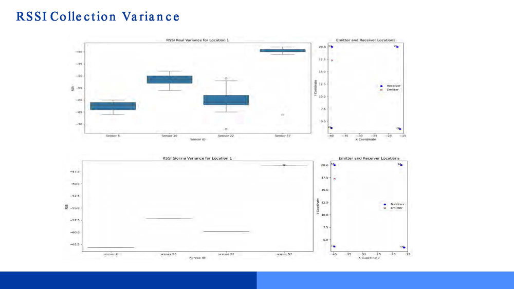 Slide 8: RSSI Collection Variance showing comparison between real data and digital twin data with graphs