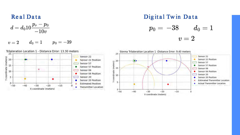 Slide 9: Graphs and equations comparing real data and digital twin data for sensor-based trilateration