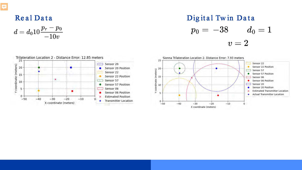 Slide 10: Graphs and equations comparing real data and digital twin data for sensor-based trilateration